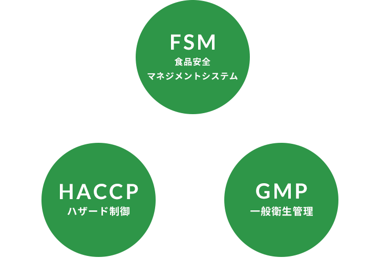 JFS-B規格3つの要項。食品安全マネジメントシステム（FSM）、ハザード制御（HACCP）、一般衛生管理（GMP）